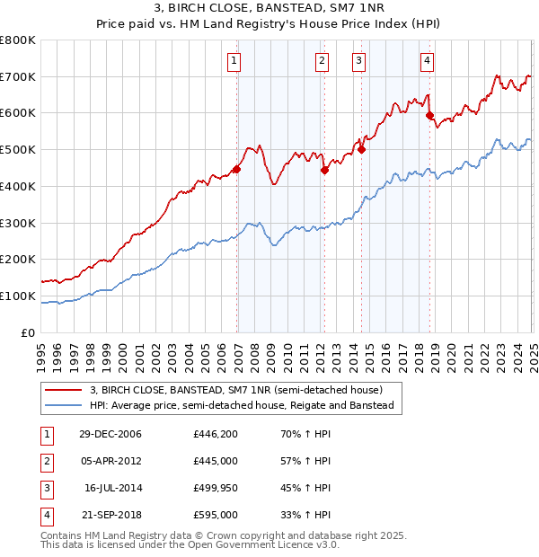 3, BIRCH CLOSE, BANSTEAD, SM7 1NR: Price paid vs HM Land Registry's House Price Index