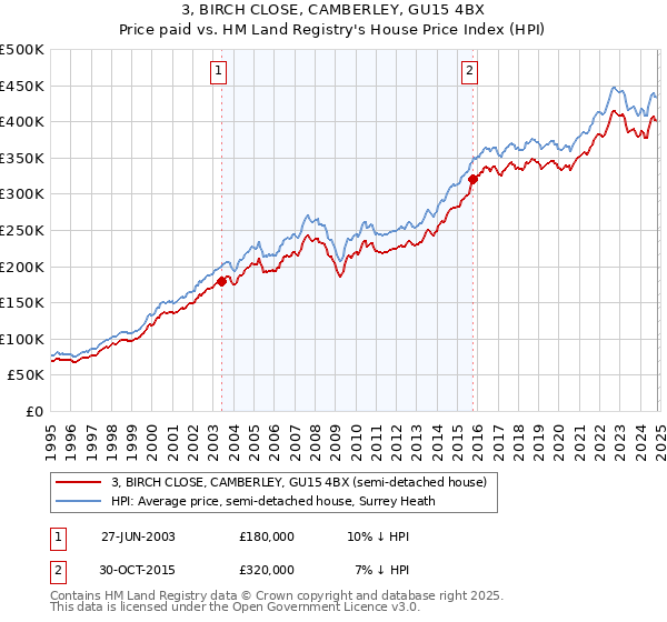 3, BIRCH CLOSE, CAMBERLEY, GU15 4BX: Price paid vs HM Land Registry's House Price Index