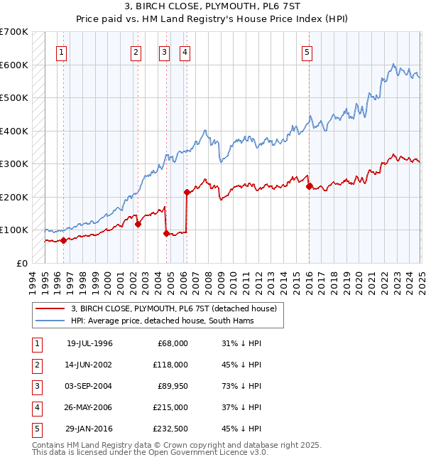 3, BIRCH CLOSE, PLYMOUTH, PL6 7ST: Price paid vs HM Land Registry's House Price Index