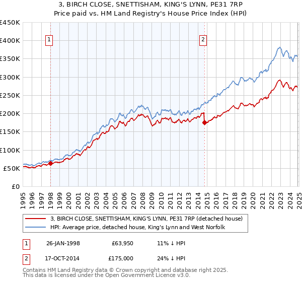 3, BIRCH CLOSE, SNETTISHAM, KING'S LYNN, PE31 7RP: Price paid vs HM Land Registry's House Price Index