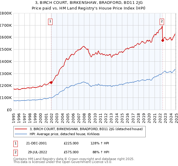 3, BIRCH COURT, BIRKENSHAW, BRADFORD, BD11 2JG: Price paid vs HM Land Registry's House Price Index