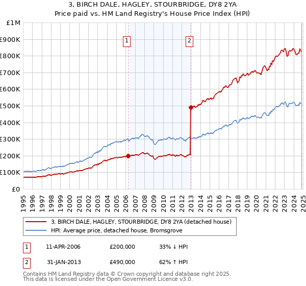 3, BIRCH DALE, HAGLEY, STOURBRIDGE, DY8 2YA: Price paid vs HM Land Registry's House Price Index