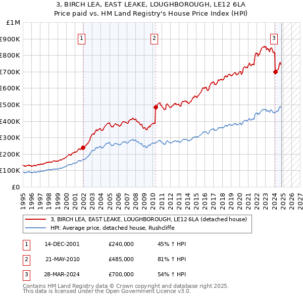 3, BIRCH LEA, EAST LEAKE, LOUGHBOROUGH, LE12 6LA: Price paid vs HM Land Registry's House Price Index