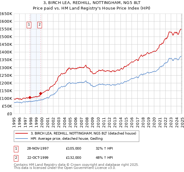 3, BIRCH LEA, REDHILL, NOTTINGHAM, NG5 8LT: Price paid vs HM Land Registry's House Price Index