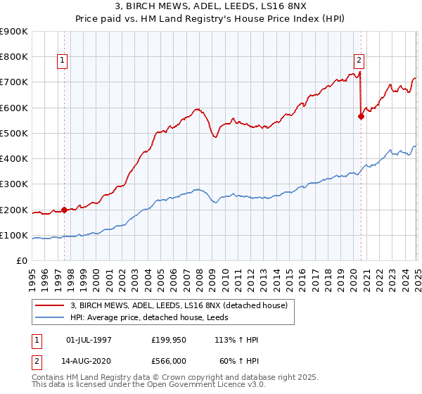 3, BIRCH MEWS, ADEL, LEEDS, LS16 8NX: Price paid vs HM Land Registry's House Price Index