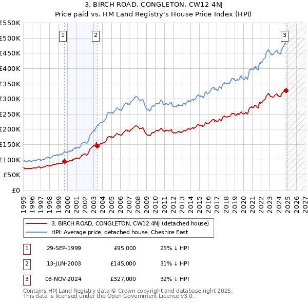 3, BIRCH ROAD, CONGLETON, CW12 4NJ: Price paid vs HM Land Registry's House Price Index