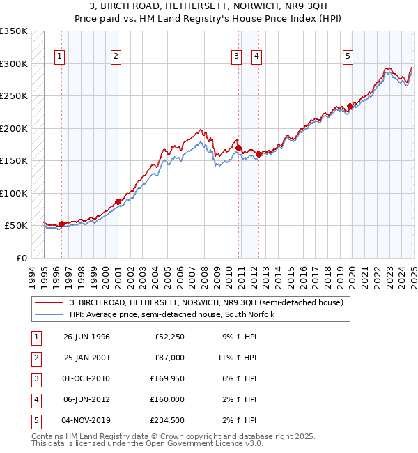 3, BIRCH ROAD, HETHERSETT, NORWICH, NR9 3QH: Price paid vs HM Land Registry's House Price Index