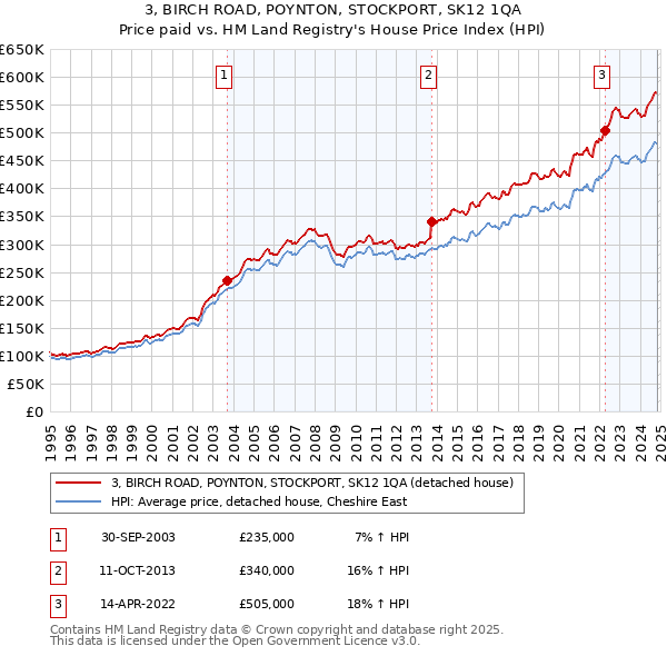 3, BIRCH ROAD, POYNTON, STOCKPORT, SK12 1QA: Price paid vs HM Land Registry's House Price Index