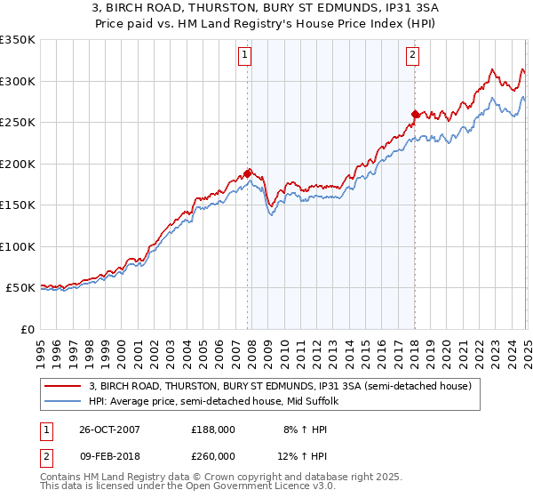 3, BIRCH ROAD, THURSTON, BURY ST EDMUNDS, IP31 3SA: Price paid vs HM Land Registry's House Price Index