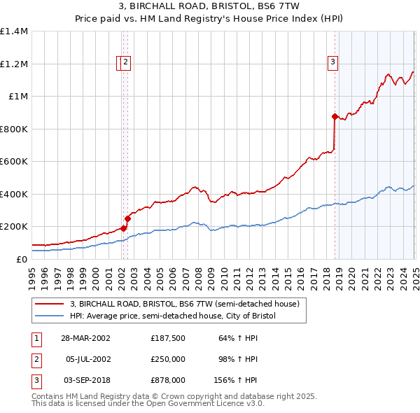 3, BIRCHALL ROAD, BRISTOL, BS6 7TW: Price paid vs HM Land Registry's House Price Index