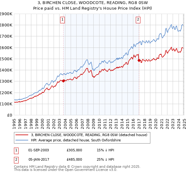 3, BIRCHEN CLOSE, WOODCOTE, READING, RG8 0SW: Price paid vs HM Land Registry's House Price Index