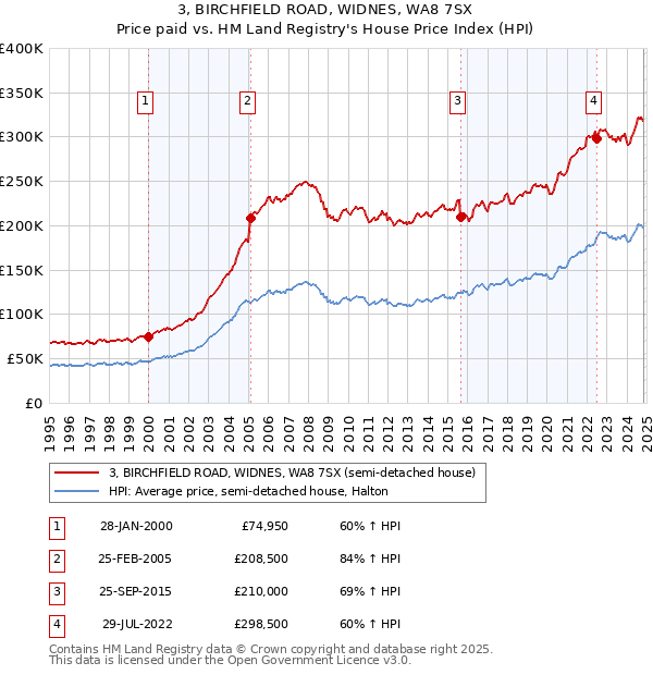 3, BIRCHFIELD ROAD, WIDNES, WA8 7SX: Price paid vs HM Land Registry's House Price Index