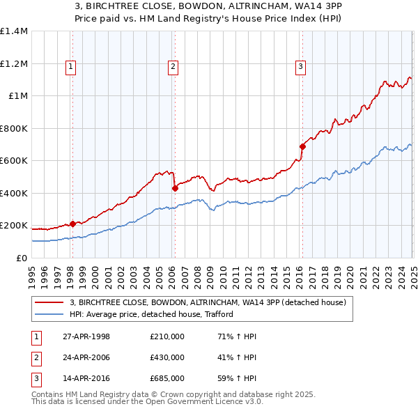 3, BIRCHTREE CLOSE, BOWDON, ALTRINCHAM, WA14 3PP: Price paid vs HM Land Registry's House Price Index