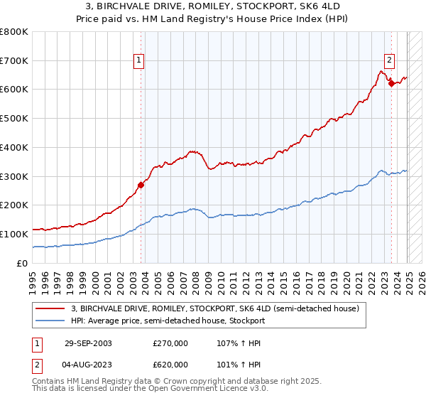 3, BIRCHVALE DRIVE, ROMILEY, STOCKPORT, SK6 4LD: Price paid vs HM Land Registry's House Price Index