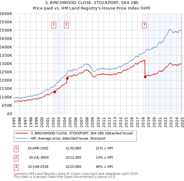 3, BIRCHWOOD CLOSE, STOCKPORT, SK4 2BS: Price paid vs HM Land Registry's House Price Index