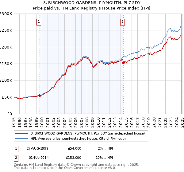 3, BIRCHWOOD GARDENS, PLYMOUTH, PL7 5DY: Price paid vs HM Land Registry's House Price Index