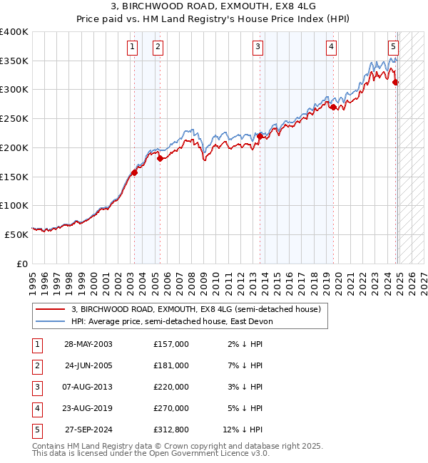 3, BIRCHWOOD ROAD, EXMOUTH, EX8 4LG: Price paid vs HM Land Registry's House Price Index