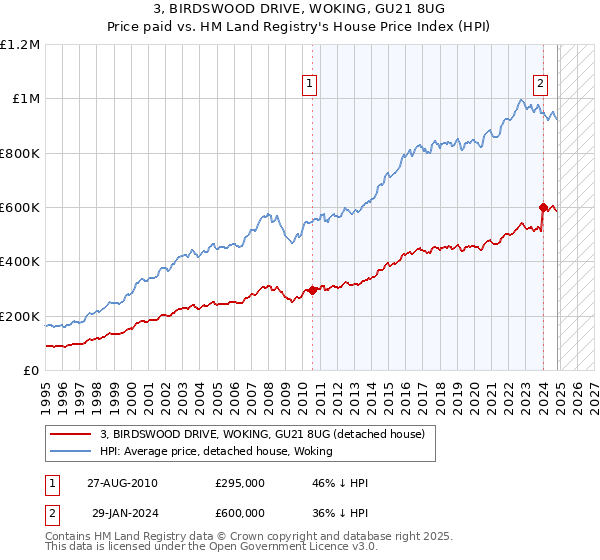 3, BIRDSWOOD DRIVE, WOKING, GU21 8UG: Price paid vs HM Land Registry's House Price Index