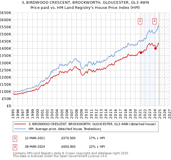 3, BIRDWOOD CRESCENT, BROCKWORTH, GLOUCESTER, GL3 4WN: Price paid vs HM Land Registry's House Price Index