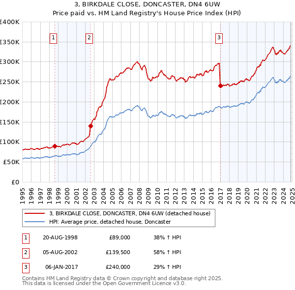 3, BIRKDALE CLOSE, DONCASTER, DN4 6UW: Price paid vs HM Land Registry's House Price Index