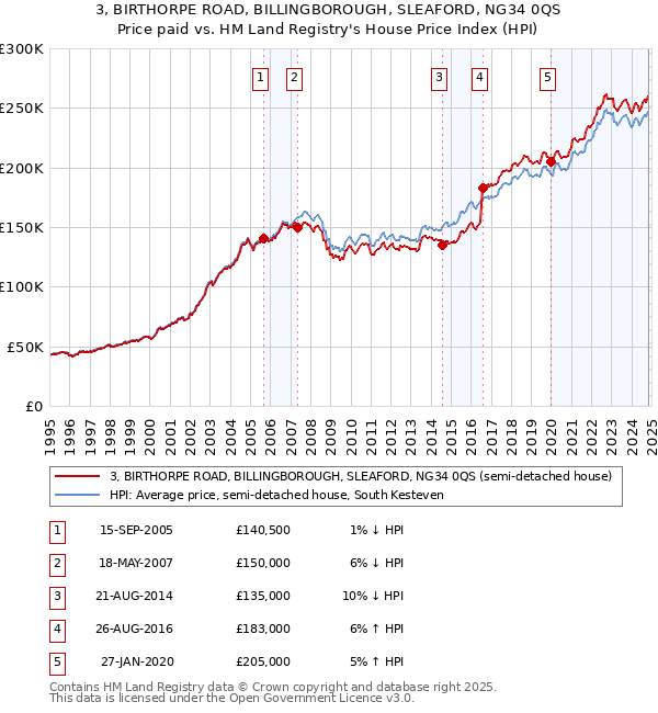 3, BIRTHORPE ROAD, BILLINGBOROUGH, SLEAFORD, NG34 0QS: Price paid vs HM Land Registry's House Price Index