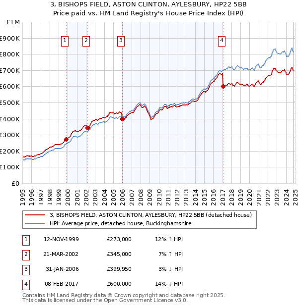 3, BISHOPS FIELD, ASTON CLINTON, AYLESBURY, HP22 5BB: Price paid vs HM Land Registry's House Price Index