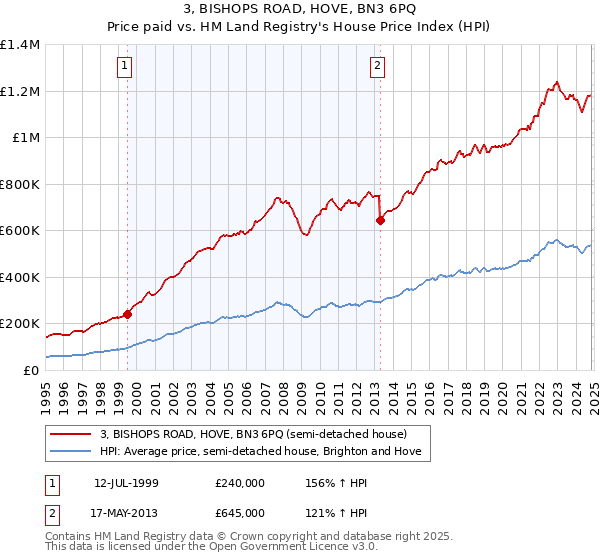 3, BISHOPS ROAD, HOVE, BN3 6PQ: Price paid vs HM Land Registry's House Price Index