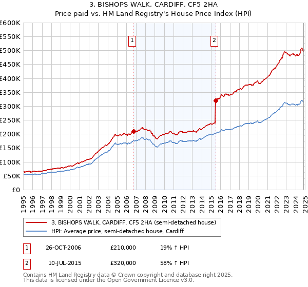 3, BISHOPS WALK, CARDIFF, CF5 2HA: Price paid vs HM Land Registry's House Price Index