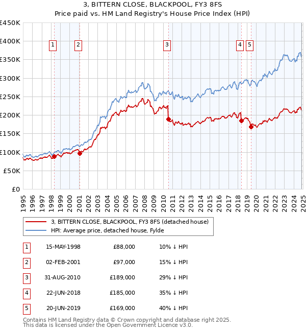 3, BITTERN CLOSE, BLACKPOOL, FY3 8FS: Price paid vs HM Land Registry's House Price Index