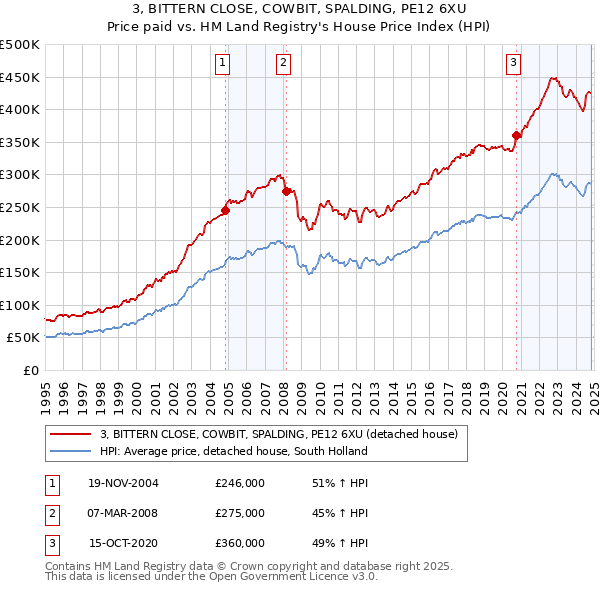 3, BITTERN CLOSE, COWBIT, SPALDING, PE12 6XU: Price paid vs HM Land Registry's House Price Index