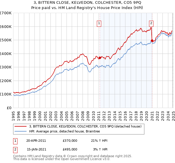 3, BITTERN CLOSE, KELVEDON, COLCHESTER, CO5 9PQ: Price paid vs HM Land Registry's House Price Index