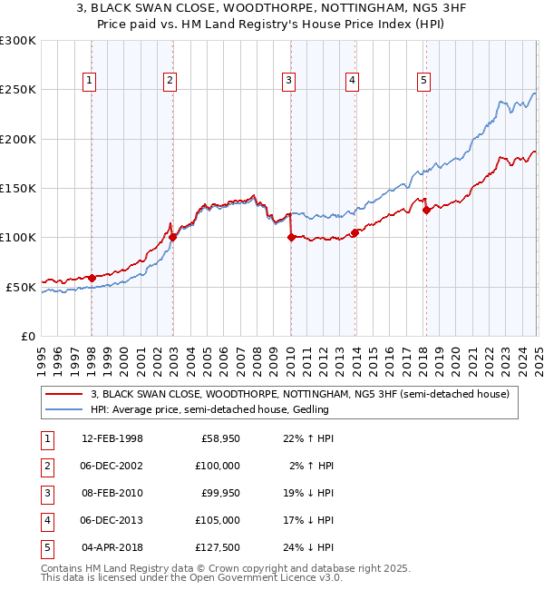 3, BLACK SWAN CLOSE, WOODTHORPE, NOTTINGHAM, NG5 3HF: Price paid vs HM Land Registry's House Price Index