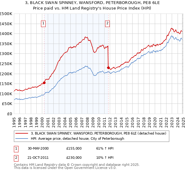 3, BLACK SWAN SPINNEY, WANSFORD, PETERBOROUGH, PE8 6LE: Price paid vs HM Land Registry's House Price Index