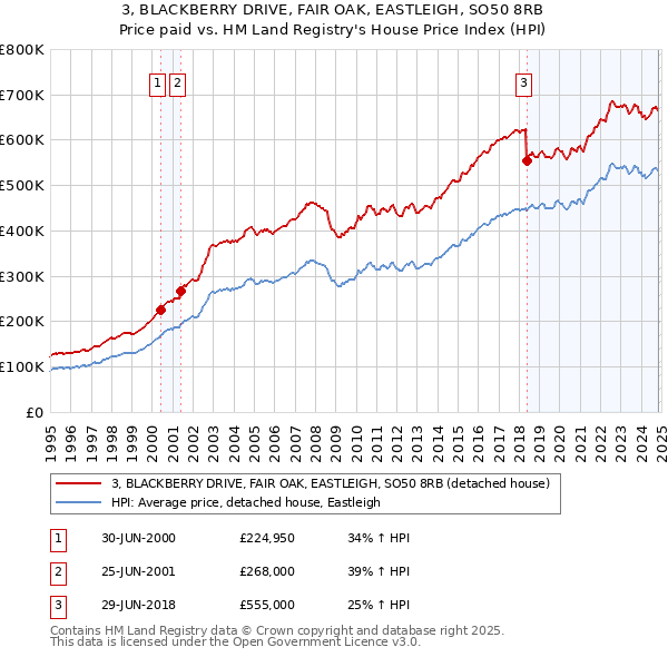 3, BLACKBERRY DRIVE, FAIR OAK, EASTLEIGH, SO50 8RB: Price paid vs HM Land Registry's House Price Index