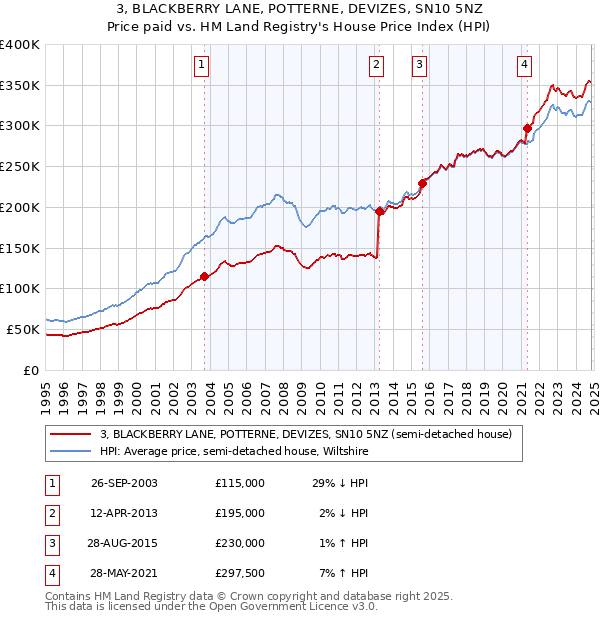 3, BLACKBERRY LANE, POTTERNE, DEVIZES, SN10 5NZ: Price paid vs HM Land Registry's House Price Index