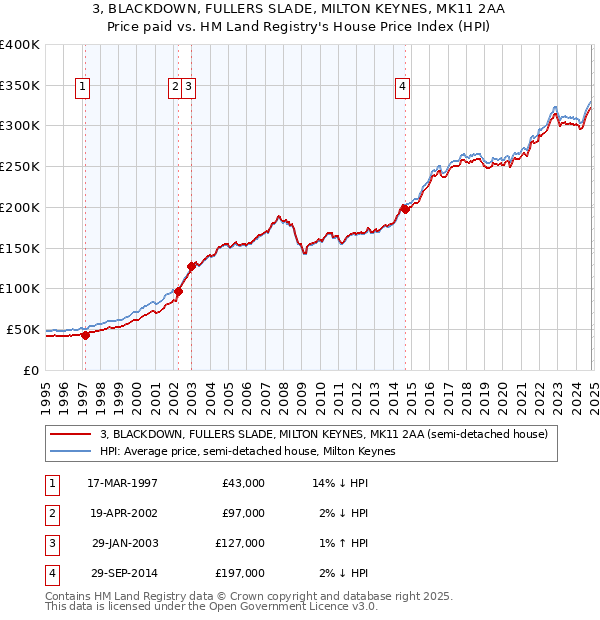 3, BLACKDOWN, FULLERS SLADE, MILTON KEYNES, MK11 2AA: Price paid vs HM Land Registry's House Price Index