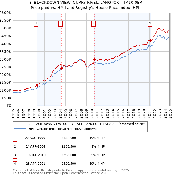 3, BLACKDOWN VIEW, CURRY RIVEL, LANGPORT, TA10 0ER: Price paid vs HM Land Registry's House Price Index