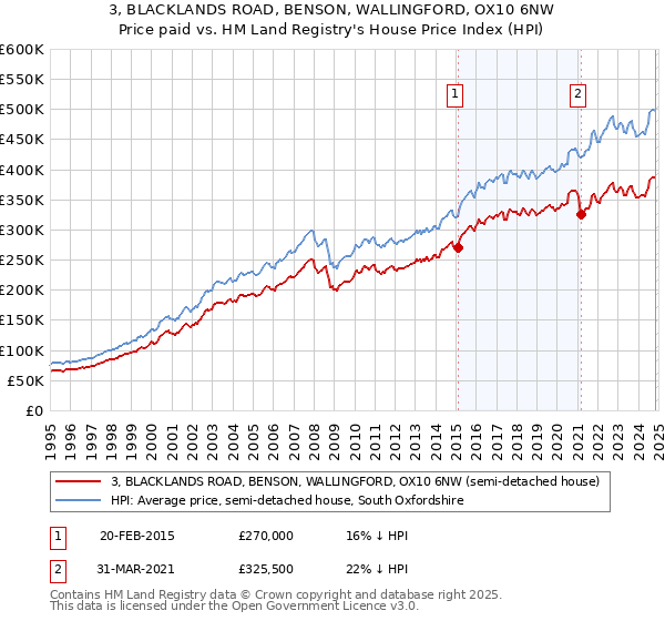 3, BLACKLANDS ROAD, BENSON, WALLINGFORD, OX10 6NW: Price paid vs HM Land Registry's House Price Index