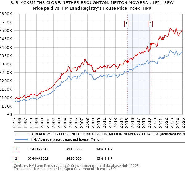 3, BLACKSMITHS CLOSE, NETHER BROUGHTON, MELTON MOWBRAY, LE14 3EW: Price paid vs HM Land Registry's House Price Index