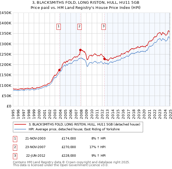 3, BLACKSMITHS FOLD, LONG RISTON, HULL, HU11 5GB: Price paid vs HM Land Registry's House Price Index