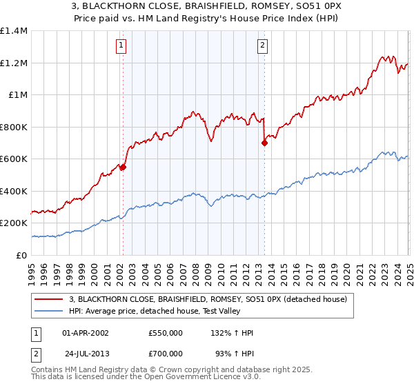 3, BLACKTHORN CLOSE, BRAISHFIELD, ROMSEY, SO51 0PX: Price paid vs HM Land Registry's House Price Index