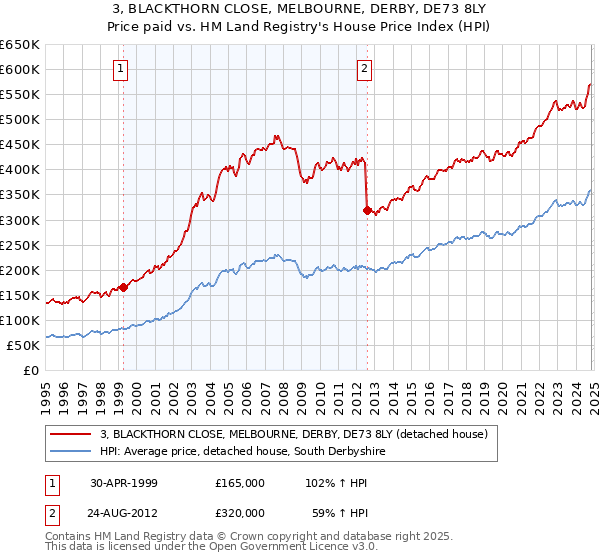 3, BLACKTHORN CLOSE, MELBOURNE, DERBY, DE73 8LY: Price paid vs HM Land Registry's House Price Index