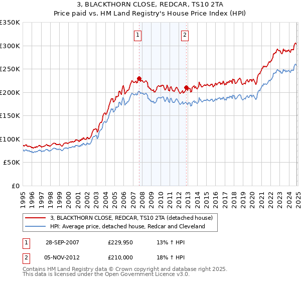 3, BLACKTHORN CLOSE, REDCAR, TS10 2TA: Price paid vs HM Land Registry's House Price Index