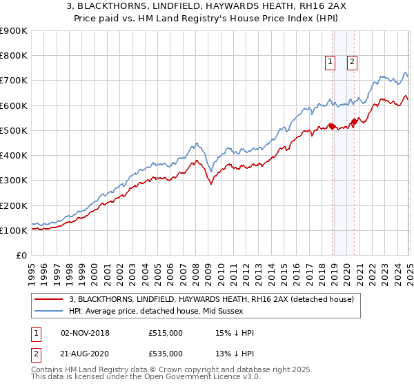 3, BLACKTHORNS, LINDFIELD, HAYWARDS HEATH, RH16 2AX: Price paid vs HM Land Registry's House Price Index