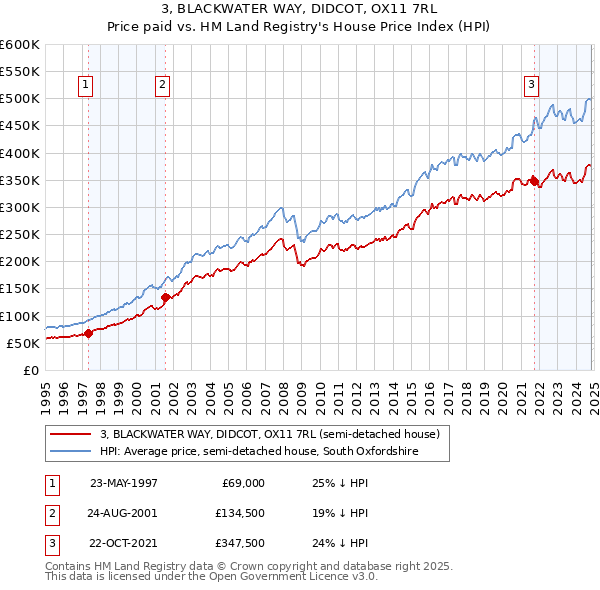 3, BLACKWATER WAY, DIDCOT, OX11 7RL: Price paid vs HM Land Registry's House Price Index