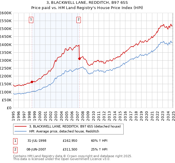 3, BLACKWELL LANE, REDDITCH, B97 6SS: Price paid vs HM Land Registry's House Price Index