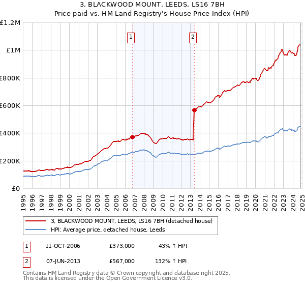 3, BLACKWOOD MOUNT, LEEDS, LS16 7BH: Price paid vs HM Land Registry's House Price Index