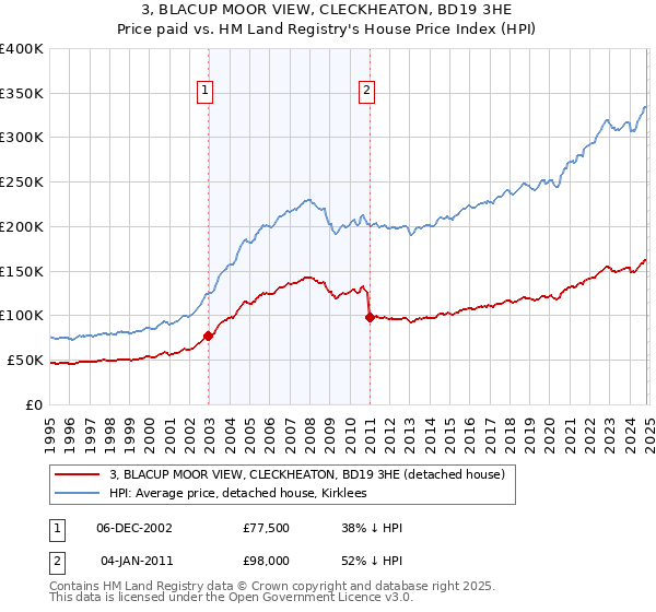 3, BLACUP MOOR VIEW, CLECKHEATON, BD19 3HE: Price paid vs HM Land Registry's House Price Index