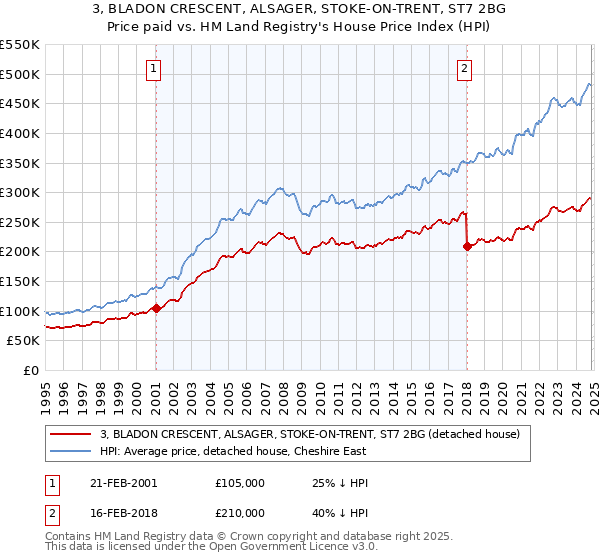 3, BLADON CRESCENT, ALSAGER, STOKE-ON-TRENT, ST7 2BG: Price paid vs HM Land Registry's House Price Index