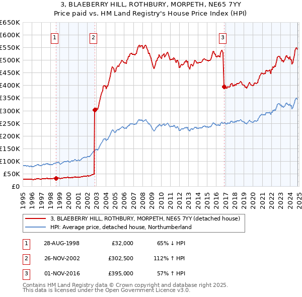 3, BLAEBERRY HILL, ROTHBURY, MORPETH, NE65 7YY: Price paid vs HM Land Registry's House Price Index